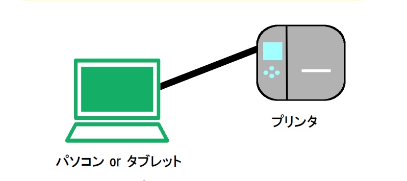 システム構成例 パソコンまたはタブレット1台とプリンタ1台